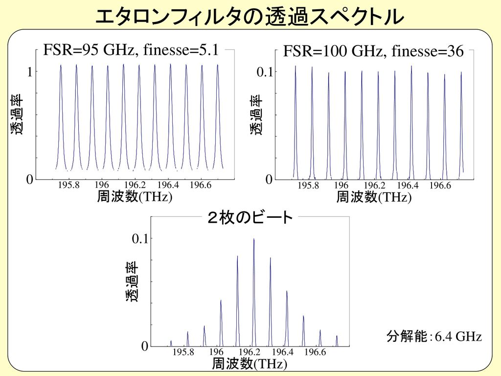 エタロンフィルタの透過スペクトル FSR=95 GHz, finesse=5.1 FSR=100 GHz, finesse=36