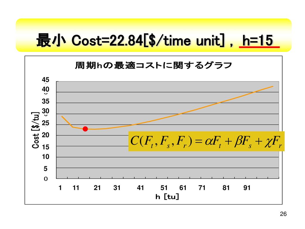 最小 Cost=22.84[$/time unit] , h=15