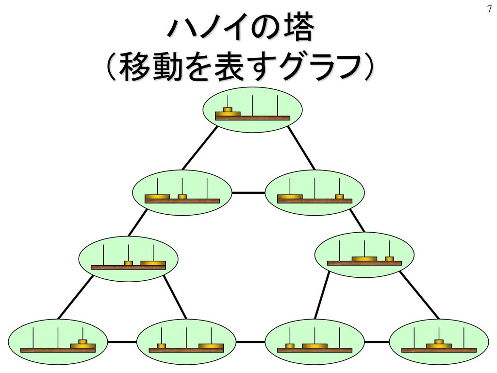ハノイの塔 （移動を表すグラフ）
