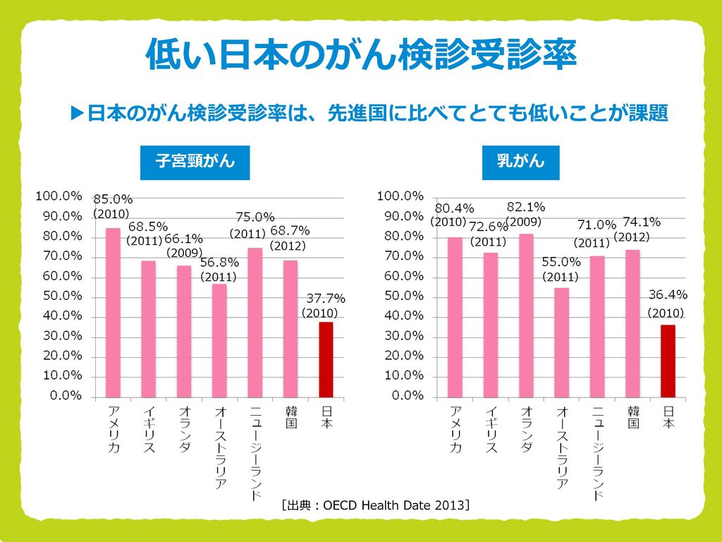 ▶日本のがん検診受診率は、先進国に比べてとても低いことが課題