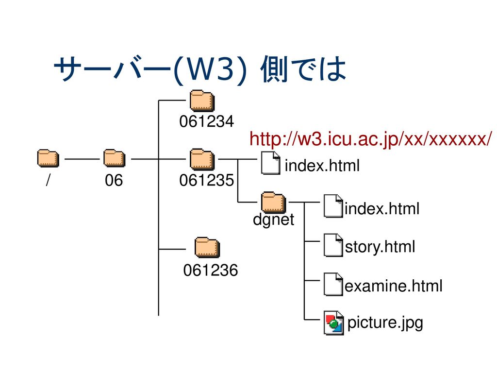 サーバー(W3) 側では index.html / 06