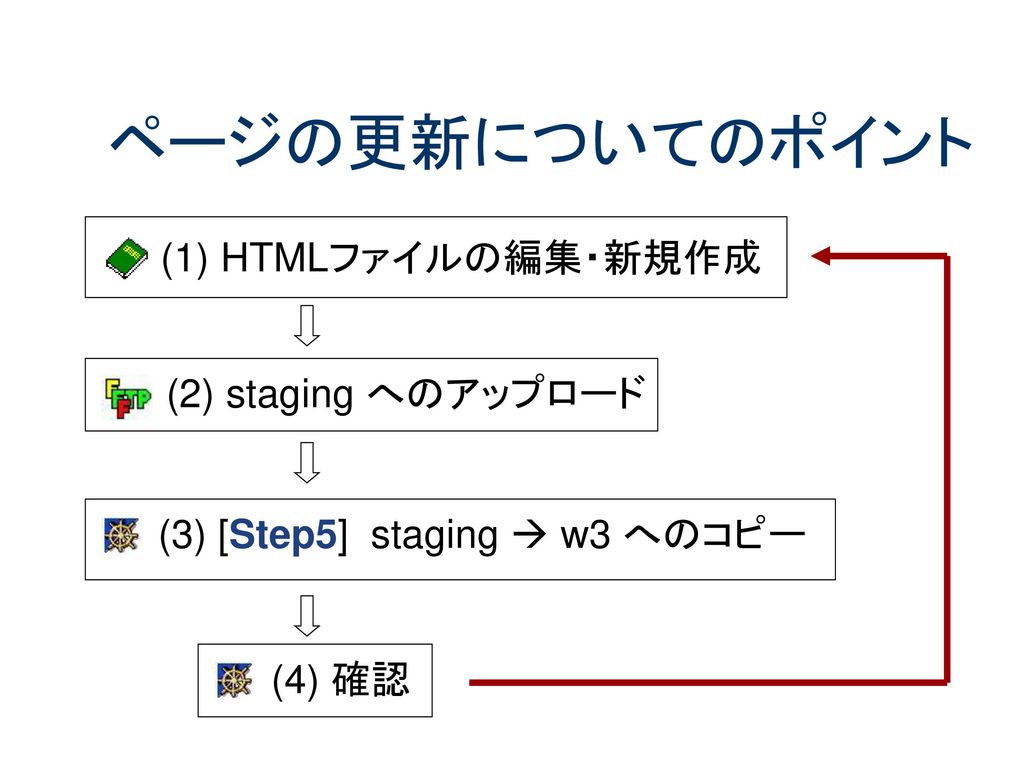 (3) [Step5] staging  w3 へのコピー