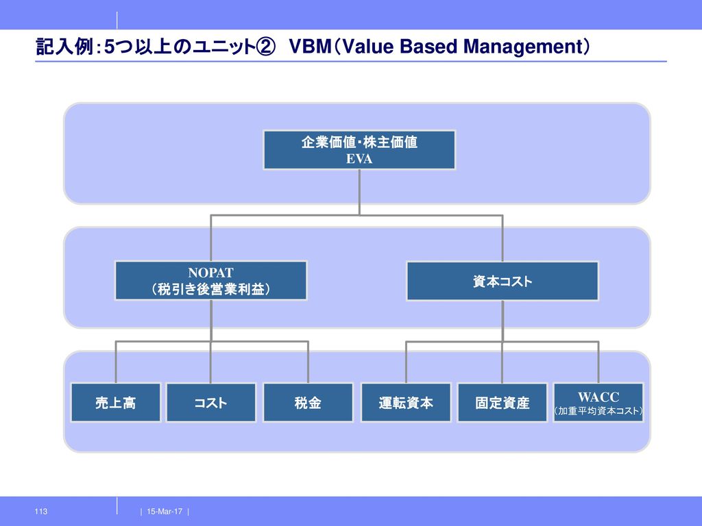 記入例：5つ以上のユニット② VBM（Value Based Management）