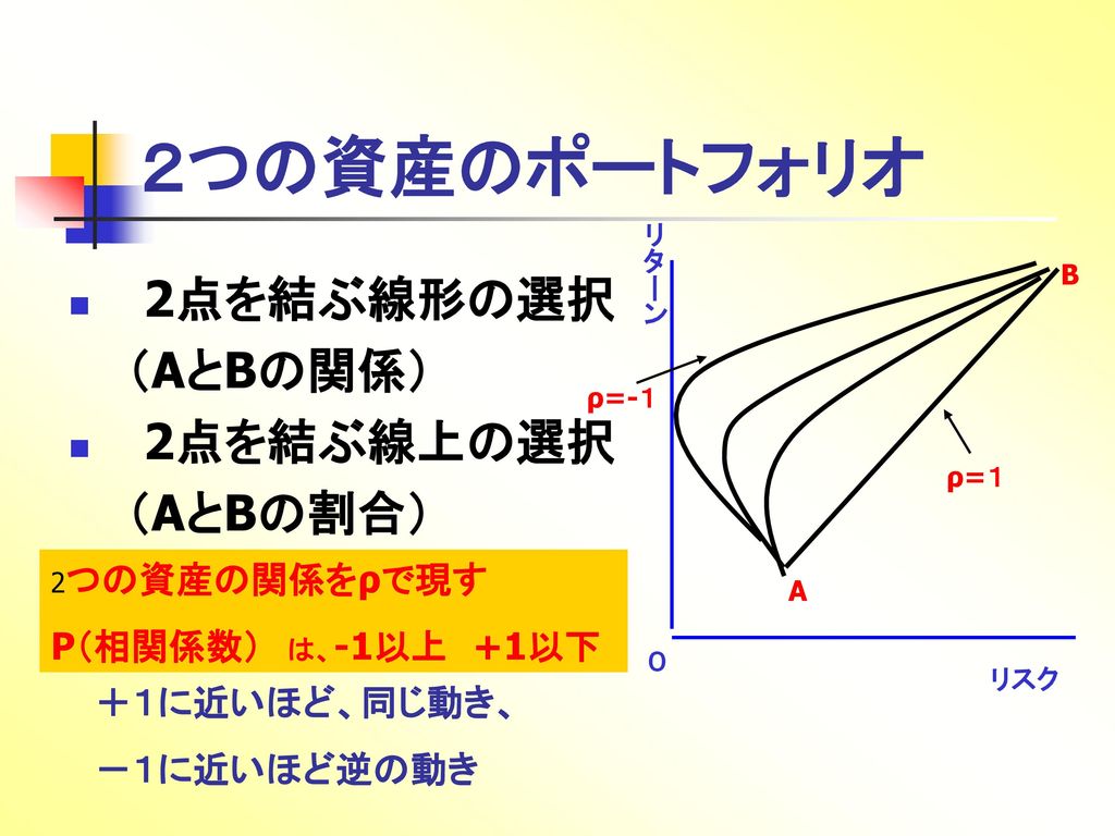 ２つの資産のポートフォリオ 2点を結ぶ線形の選択 （AとBの関係） 2点を結ぶ線上の選択 （AとBの割合）