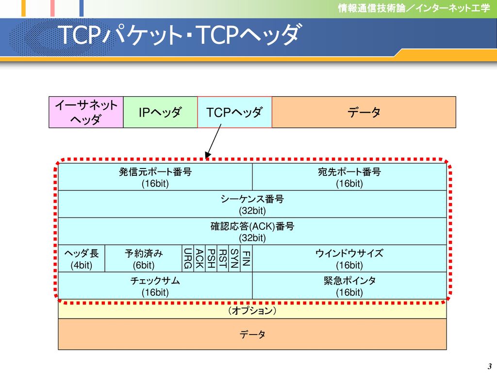 TCPヘッダ シーケンス番号 確認応答(ACK: Acknowledge)番号 送信したデータの位置を示す