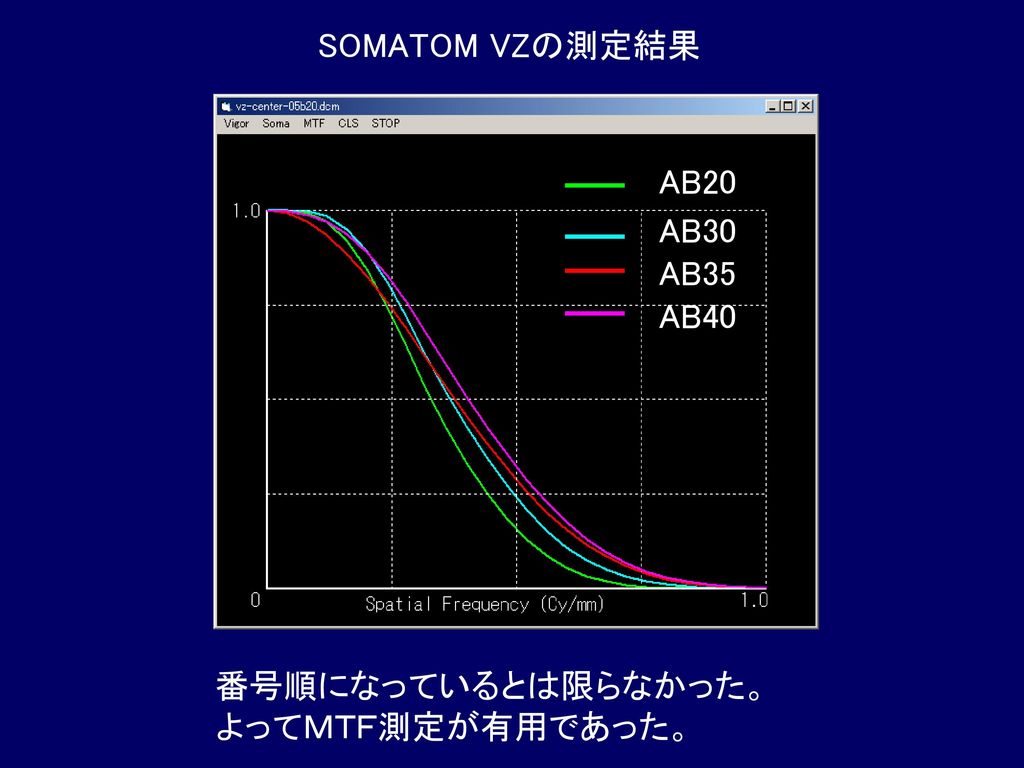 SOMATOM VZの測定結果 AB20 AB30 AB35 AB40 番号順になっているとは限らなかった。 よってＭＴＦ測定が有用であった。