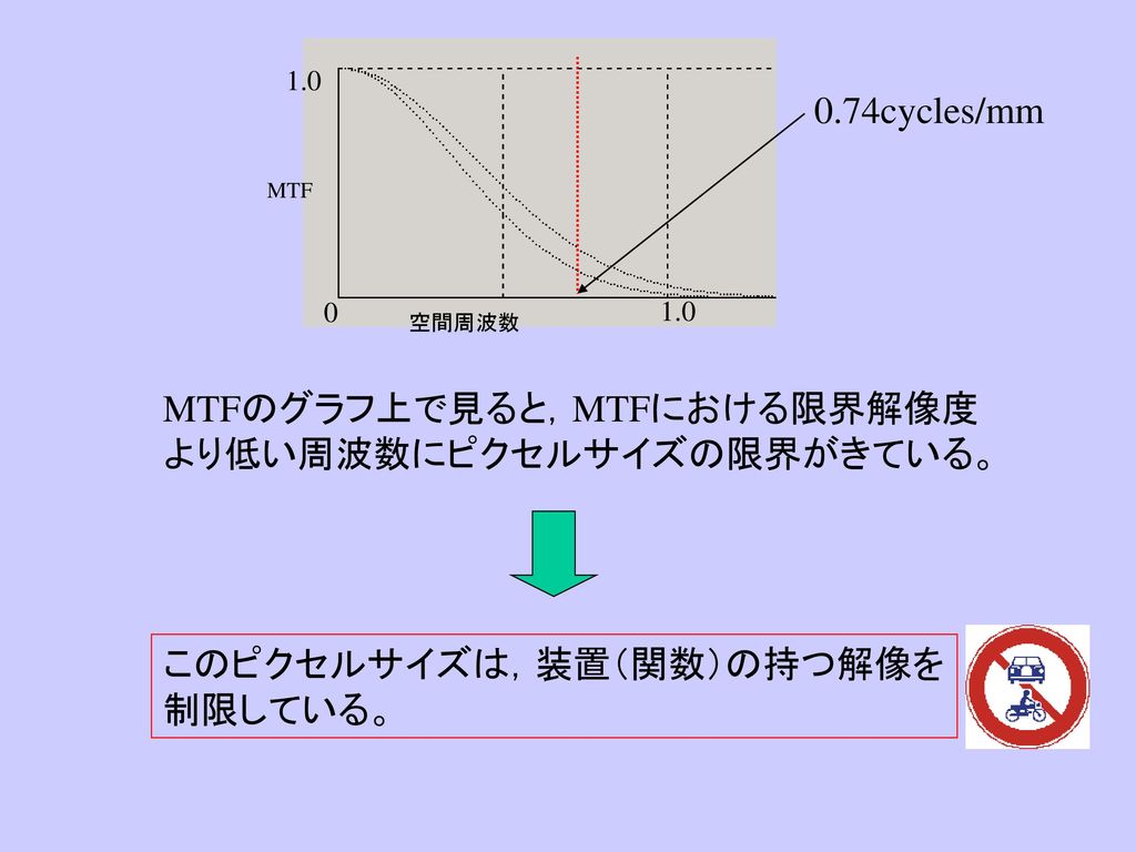 MTFのグラフ上で見ると，MTFにおける限界解像度 より低い周波数にピクセルサイズの限界がきている。