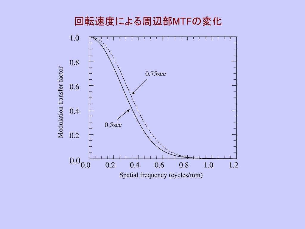 回転速度による周辺部MTFの変化 sec Modulation transfer factor sec