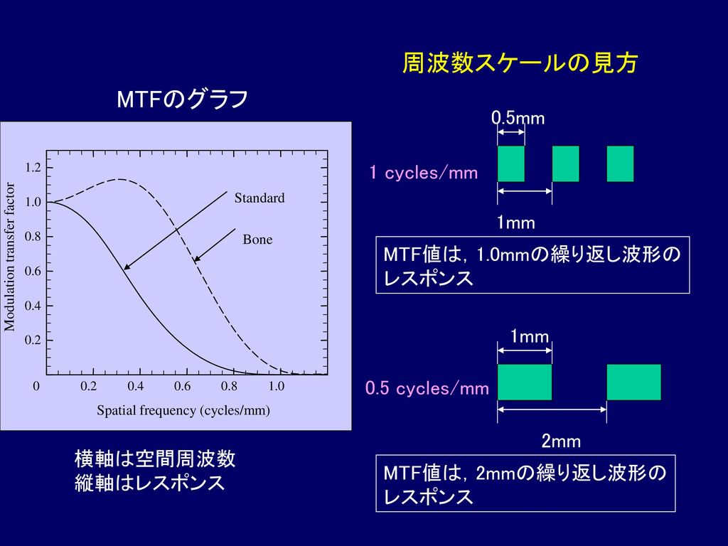周波数スケールの見方 MTFのグラフ 0.5mm 1 cycles/mm 1mm MTF値は，1.0mmの繰り返し波形の レスポンス 1mm