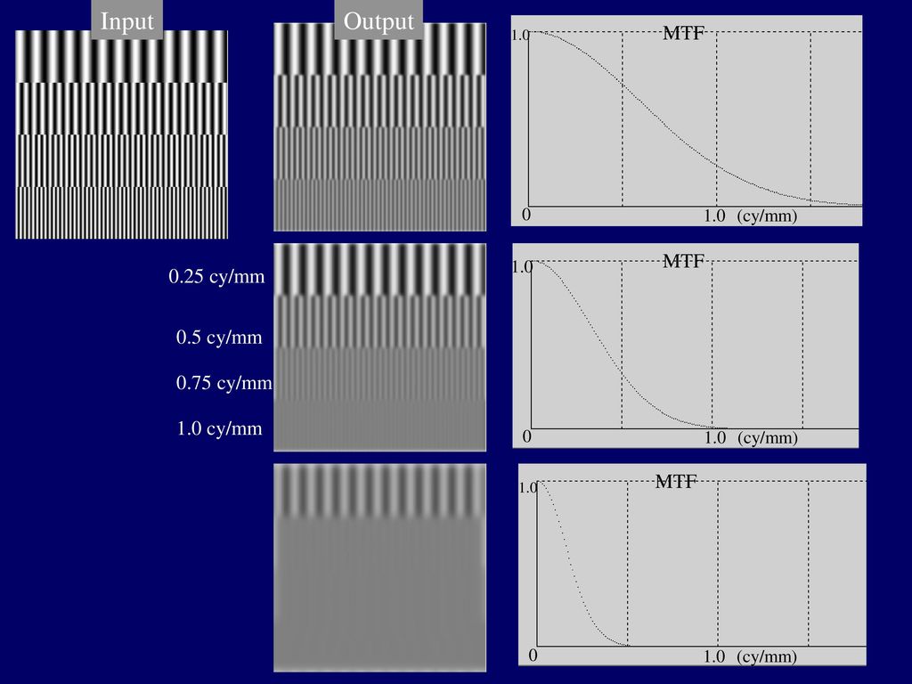 Input Output MTF MTF 0.25 cy/mm 0.5 cy/mm 0.75 cy/mm 1.0 cy/mm MTF