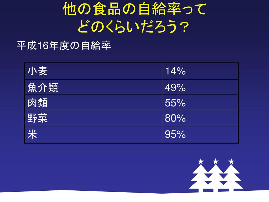 第5問 Q.日本の食料自給率はどのくらい？ ①40% ②71% ③97% ④136%