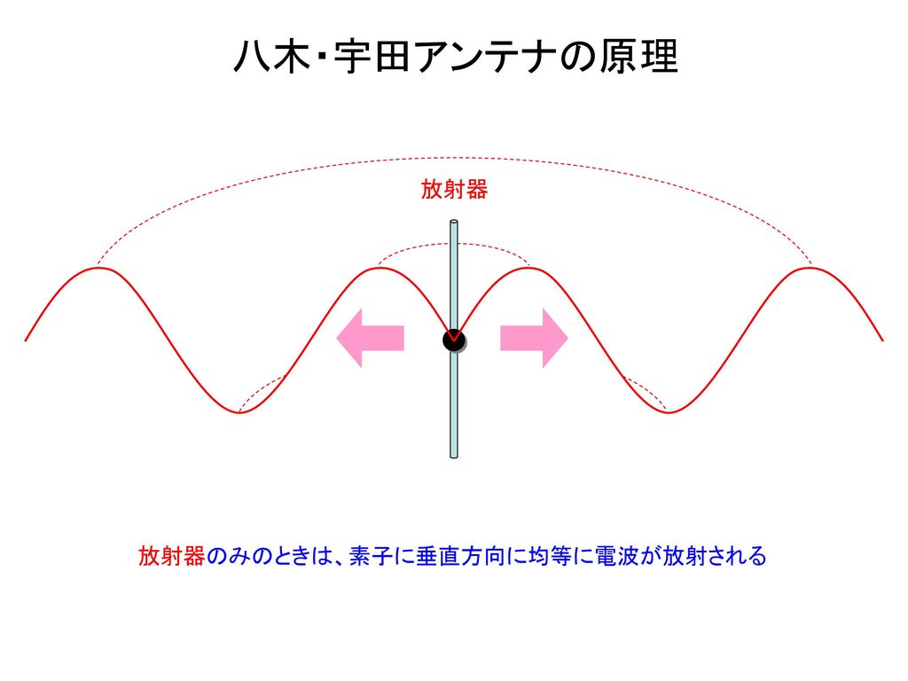 八木・宇田アンテナの原理 放射器 放射器のみのときは、素子に垂直方向に均等に電波が放射される