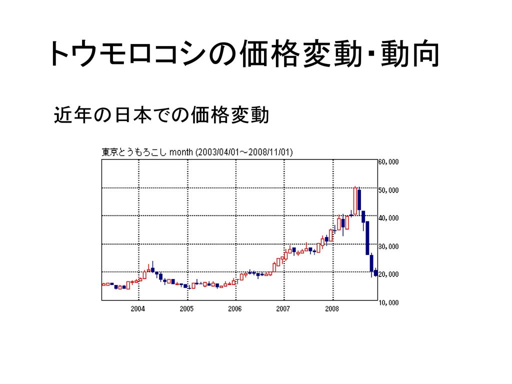 トウモロコシの価格変動・動向 近年の日本での価格変動