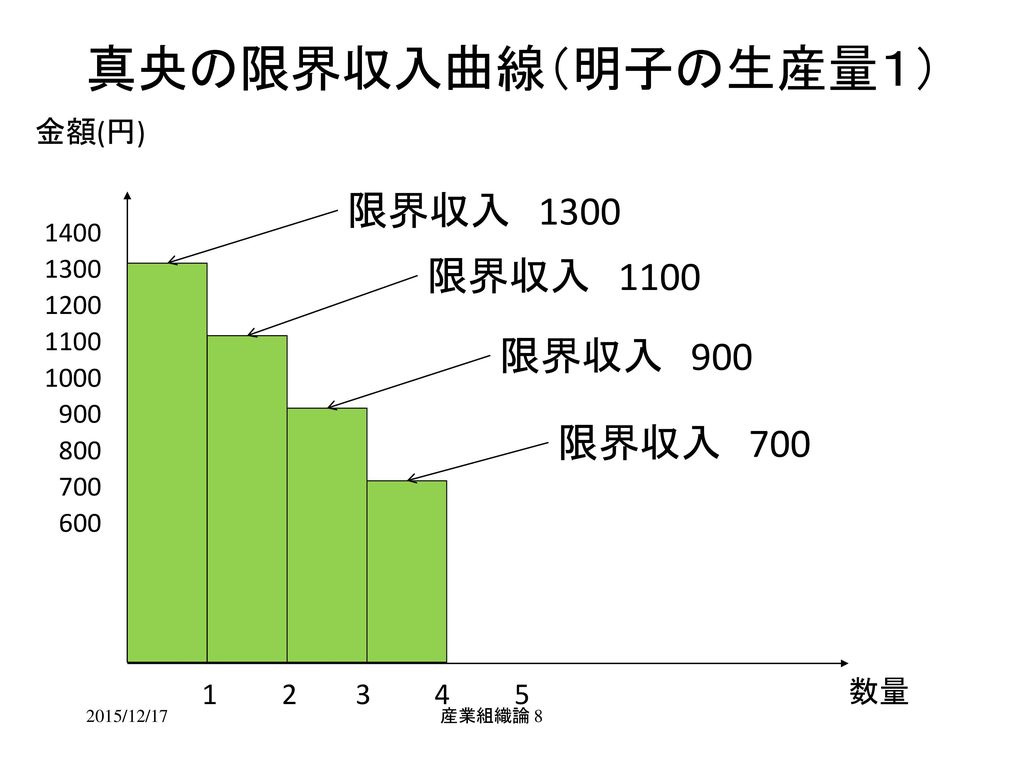 真央の限界収入曲線（明子の生産量１） 限界収入 1300 限界収入 1100 限界収入 900 限界収入 700 金額(円)