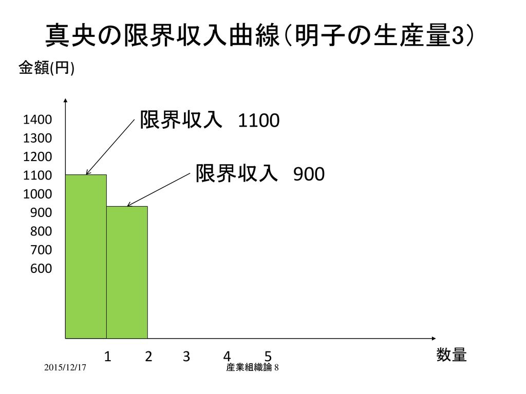 真央の限界収入曲線（明子の生産量3） 限界収入 1100 限界収入 900 金額(円) 数量