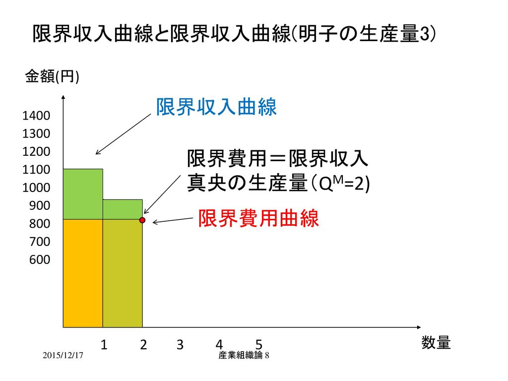 限界収入曲線と限界収入曲線(明子の生産量3)