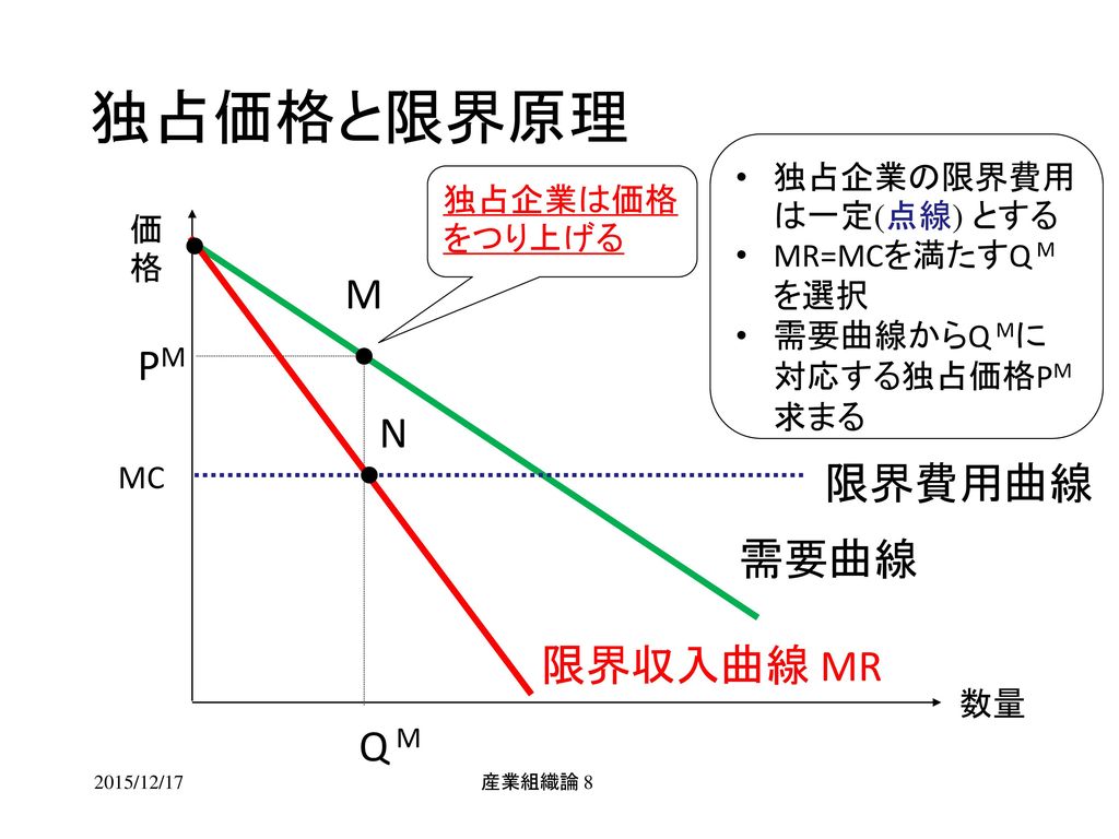 独占価格と限界原理 M PM N 限界費用曲線 需要曲線 限界収入曲線 MR Q M 独占企業の限界費用は一定(点線) とする