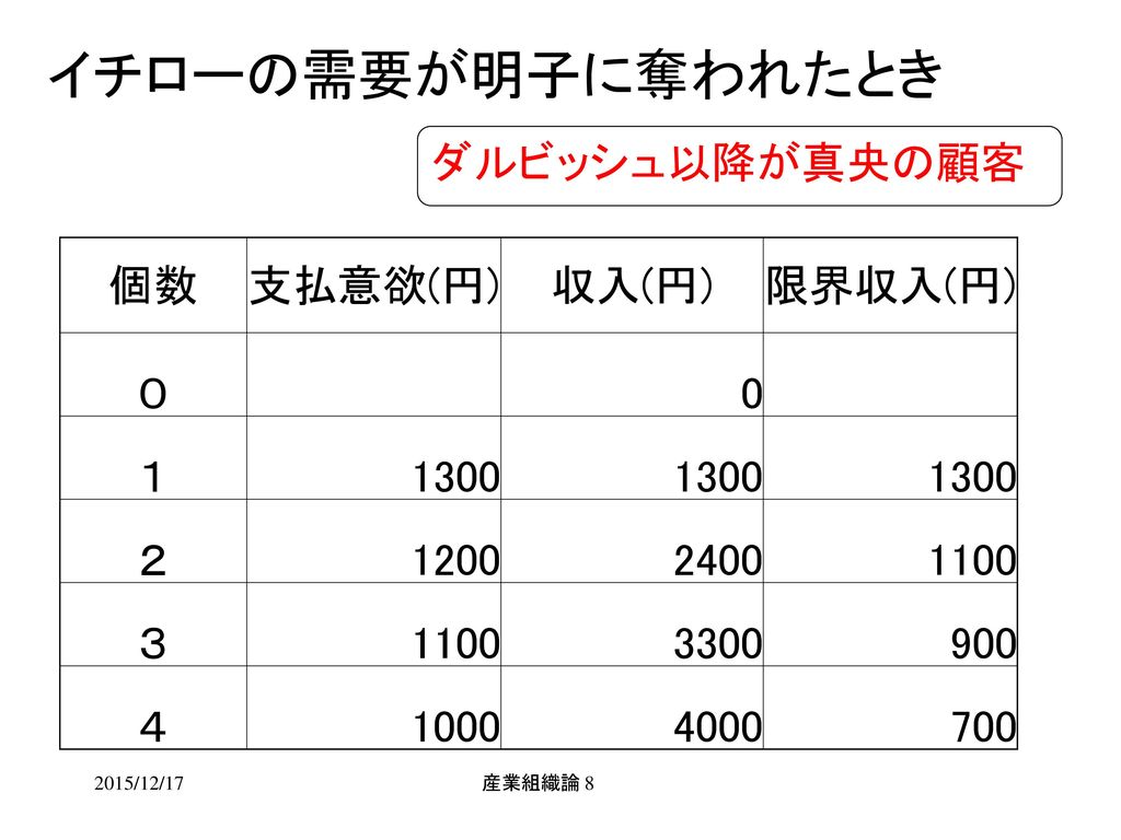 イチローの需要が明子に奪われたとき ダルビッシュ以降が真央の顧客 個数 支払意欲(円) 収入(円) 限界収入(円) ０ １ 1300 ２