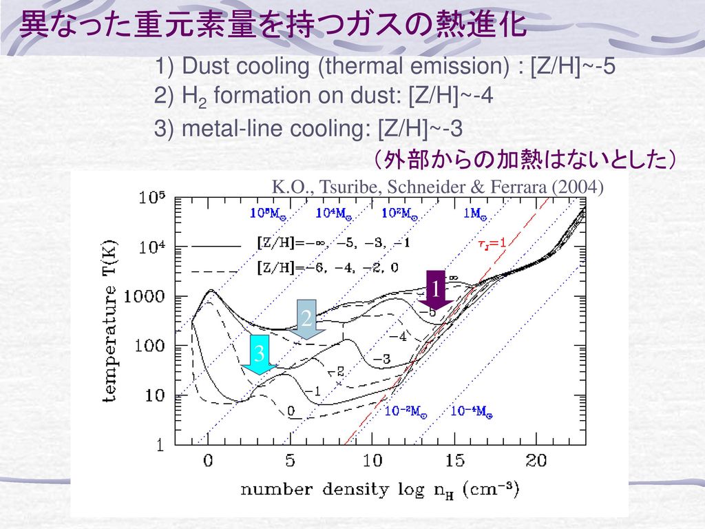 異なった重元素量を持つガスの熱進化 1) Dust cooling (thermal emission) : [Z/H]~-5