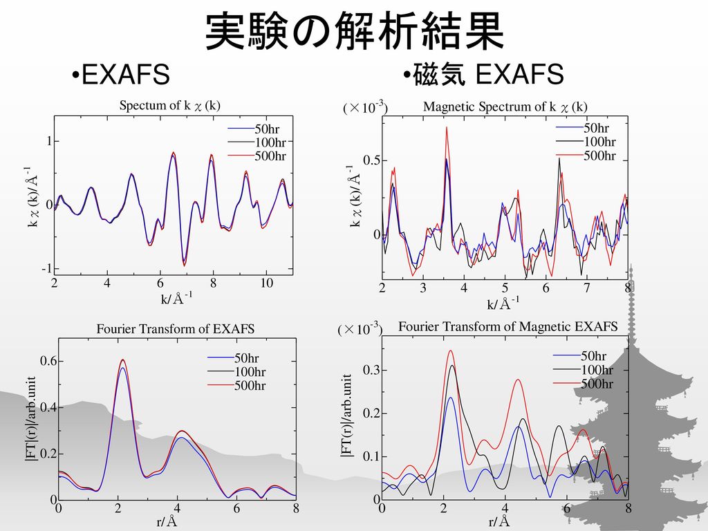 実験の解析結果 EXAFS 磁気 EXAFS