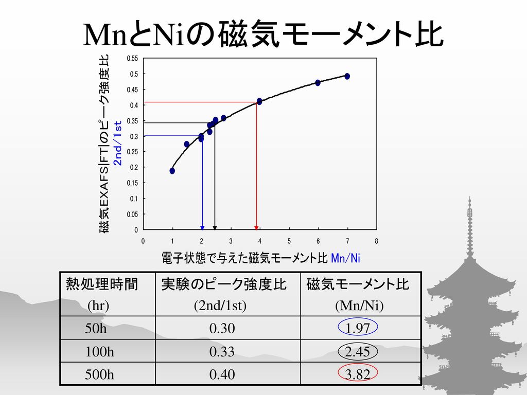 MnとNiの磁気モーメント比 熱処理時間 (hr) 実験のピーク強度比 (2nd/1st) 磁気モーメント比 (Mn/Ni) 50h