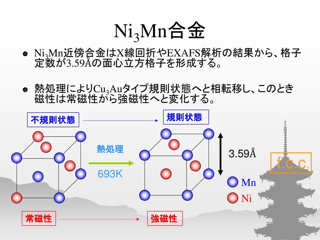 Ni3Mn合金 f.c.c. Ni3Mn近傍合金はX線回折やEXAFS解析の結果から、格子定数が3.59Åの面心立方格子を形成する。