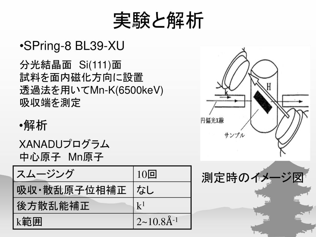 実験と解析 SPring-8 BL39-XU 解析 測定時のイメージ図 分光結晶面 Si(111)面 試料を面内磁化方向に設置