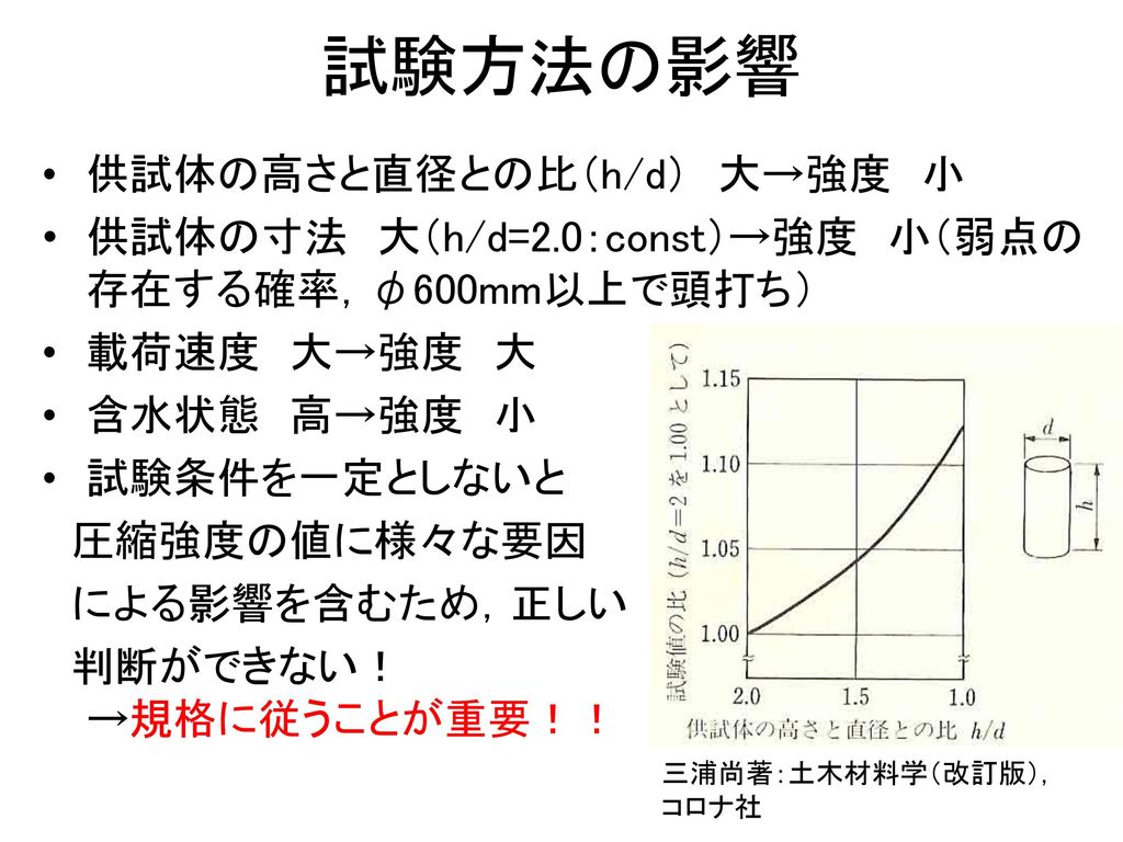 試験方法の影響 供試体の高さと直径との比（h/d） 大→強度 小