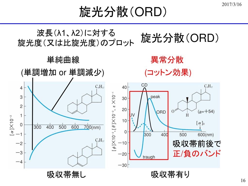 旋光分散（ORD） 旋光分散（ORD） 波長（λ1、λ2）に対する 旋光度（又は比旋光度）のプロット 単純曲線 異常分散