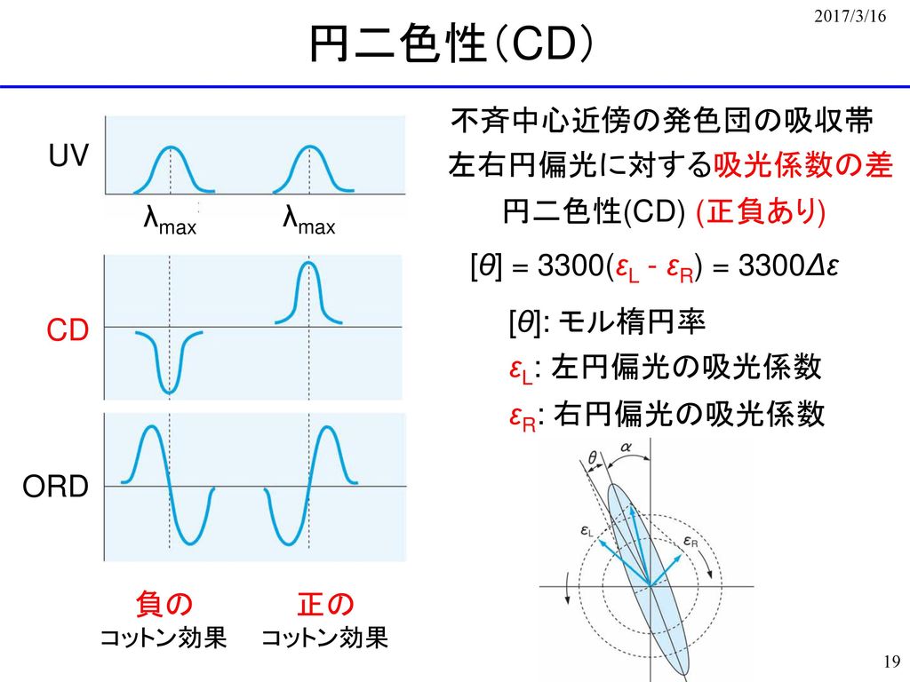 円二色性（CD） 不斉中心近傍の発色団の吸収帯 UV 左右円偏光に対する吸光係数の差 円二色性(CD) (正負あり) λmax λmax