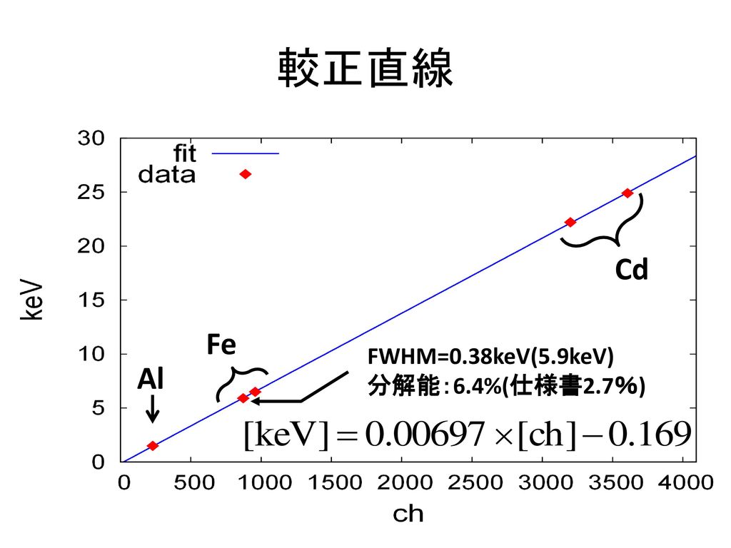 較正直線 Cd Fe FWHM=0.38keV(5.9keV) 分解能：6.4%(仕様書2.7％) Al