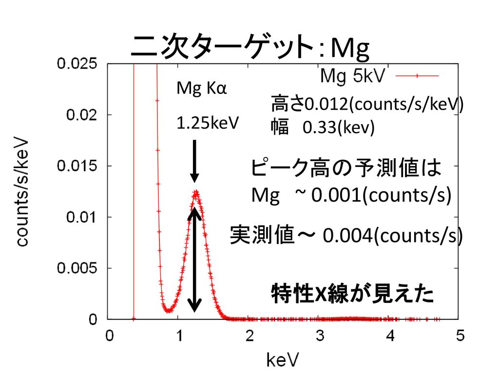 二次ターゲット：Mg ピーク高の予測値は Mg ~ 0.001(counts/s) 実測値～ 0.004(counts/s)