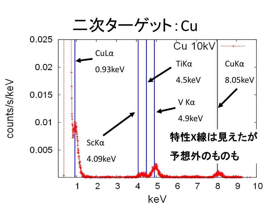二次ターゲット：Cu 特性X線は見えたが 予想外のものも CuLα 0.93keV TiKα 4.5keV CuKα 8.05keV