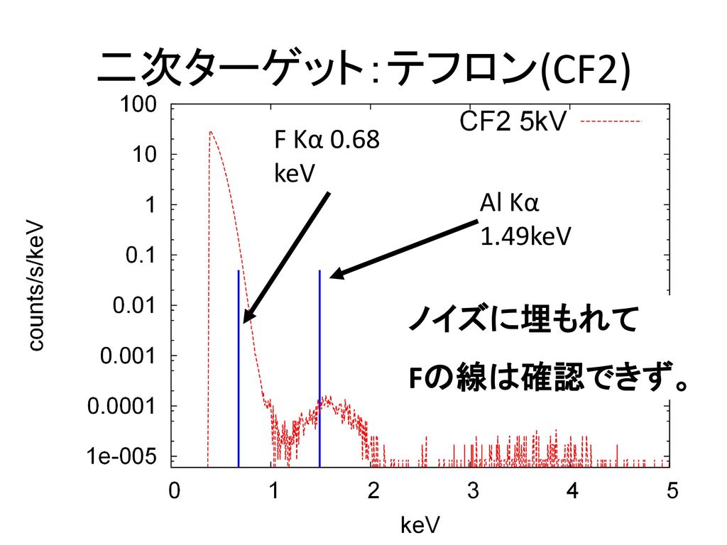 二次ターゲット：テフロン(CF2) F Kα 0.68 keV Al Kα 1.49keV ノイズに埋もれて Fの線は確認できず。