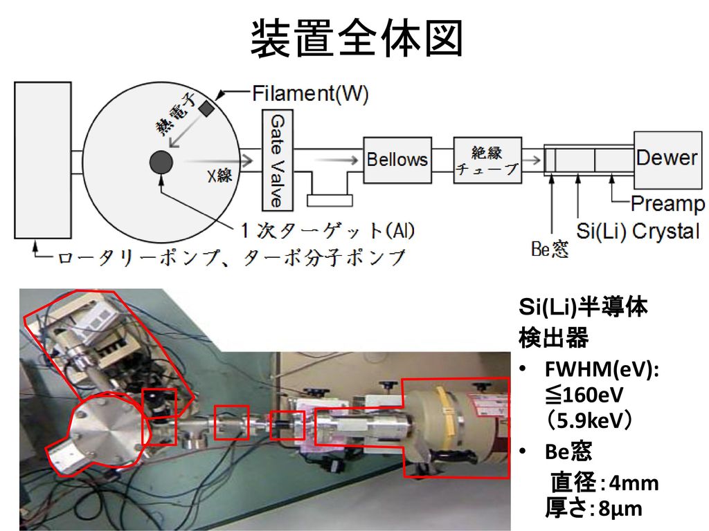 装置全体図 Ｓｉ(Ｌｉ)半導体 検出器 FWHM(eV): ≦160eV （5.9keV） Be窓 直径：4mm 厚さ：8μm