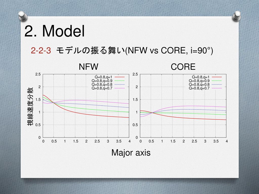 2. Model モデルの振る舞い(NFW vs CORE, i=90°) NFW CORE Major axis 視線速度分散