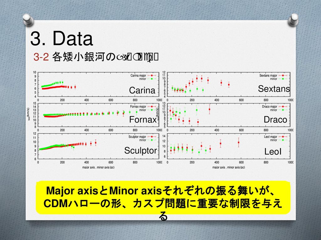 Major axisとMinor axisそれぞれの振る舞いが、 CDMハローの形、カスプ問題に重要な制限を与える
