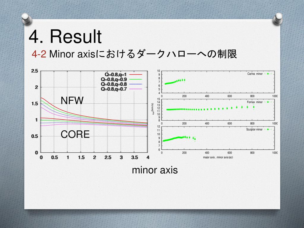 4. Result 4-2 Minor axisにおけるダークハローへの制限 NFW CORE minor axis