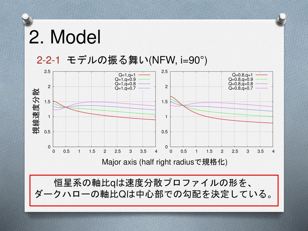 2. Model モデルの振る舞い(NFW, i=90°) 恒星系の軸比qは速度分散プロファイルの形を、