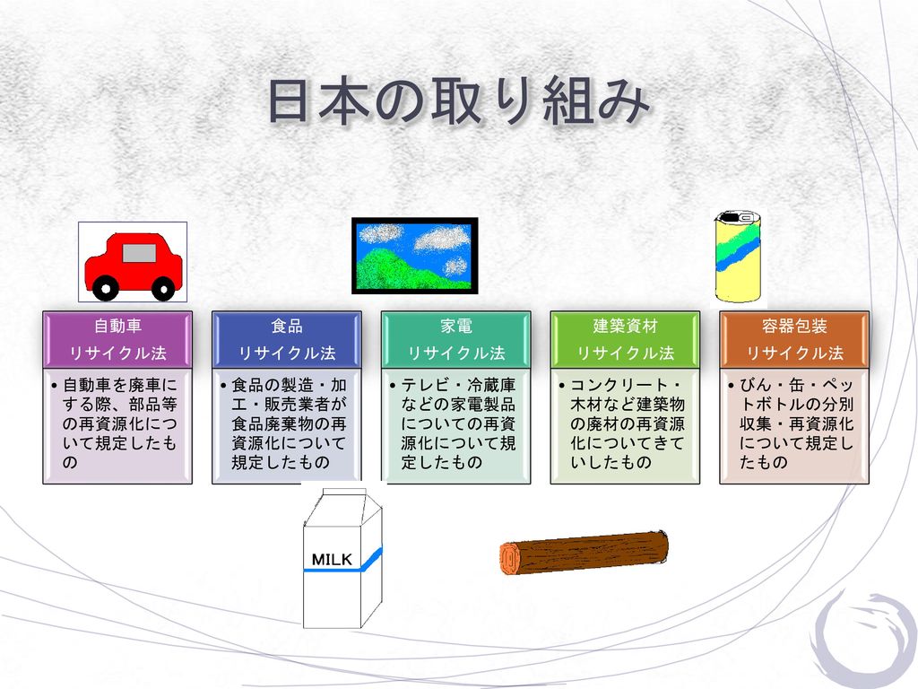 日本の取り組み リサイクル法 自動車 自動車を廃車にする際、部品等の再資源化について規定したもの 食品
