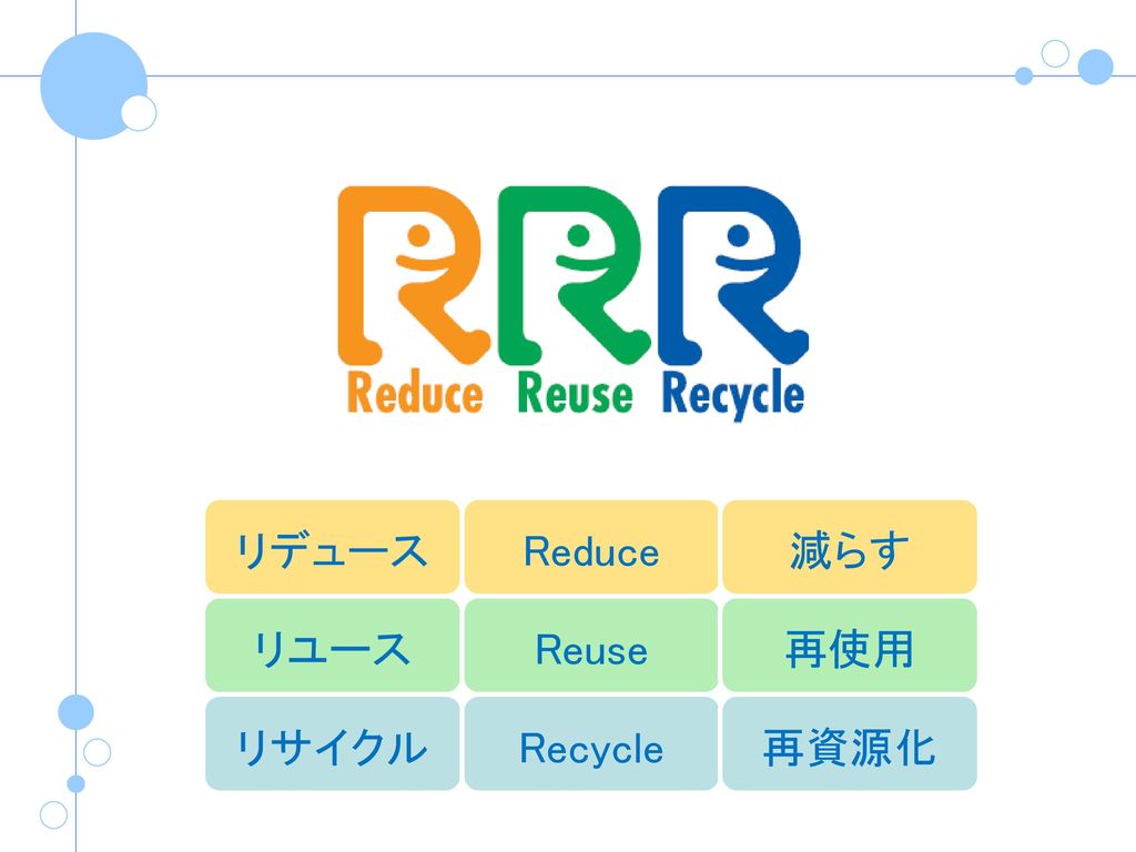 リデュース Reduce 減らす リユース Reuse 再使用 リサイクル Recycle 再資源化