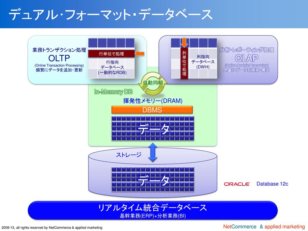 デュアル･フォーマット・データベース データ データ OLTP OLAP リアルタイム統合データベース DBMS In-Memory DB