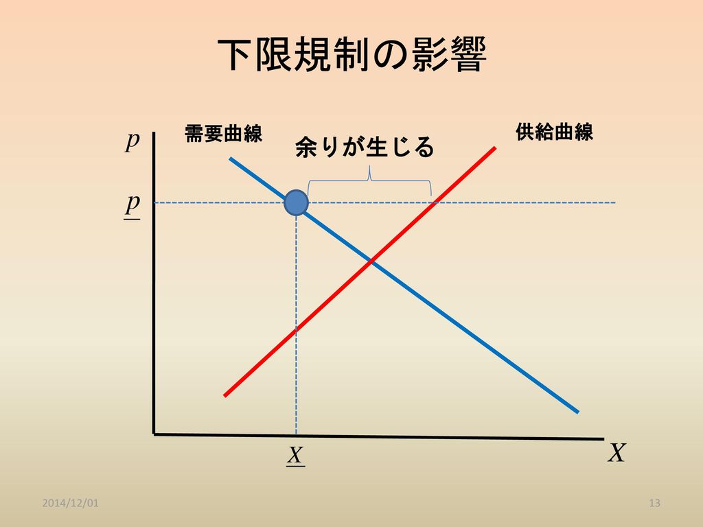 下限規制の影響 需要曲線 供給曲線 余りが生じる 2014/12/01