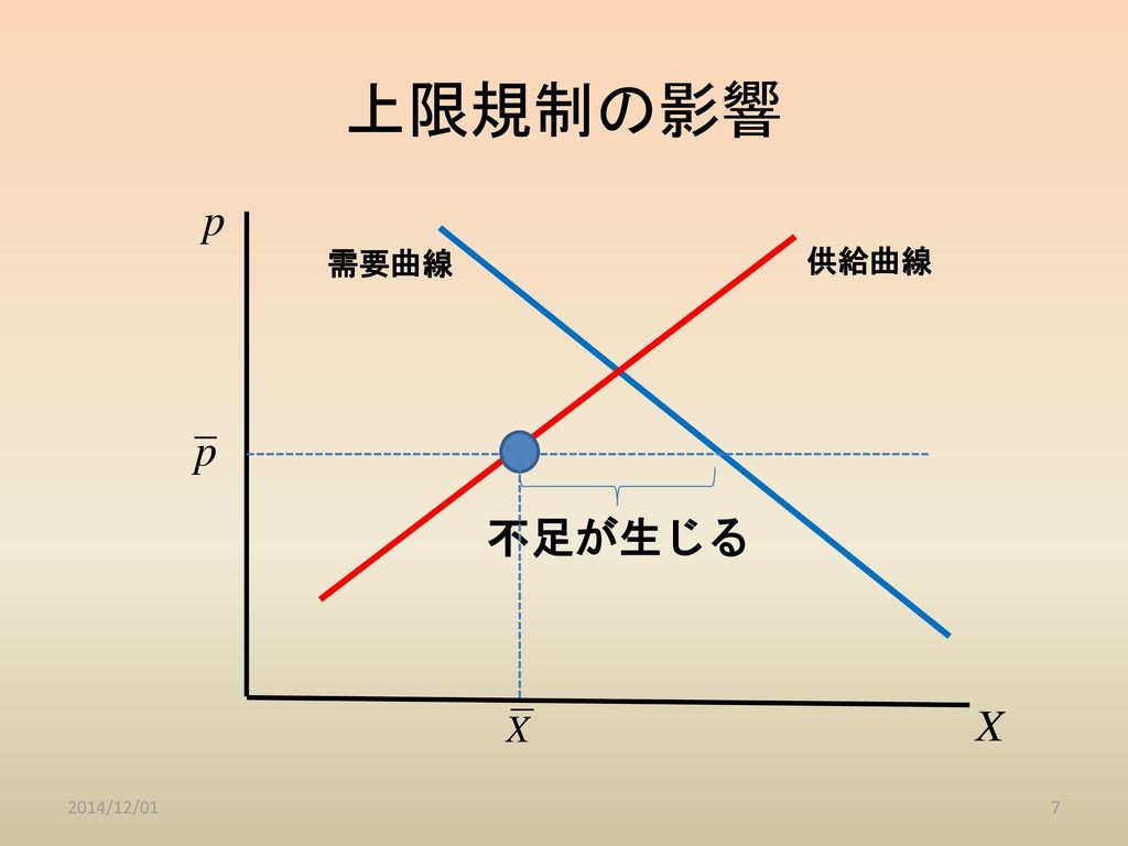 上限規制の影響 需要曲線 供給曲線 不足が生じる 2014/12/01