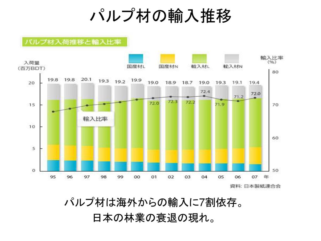 パルプ材は海外からの輸入に7割依存。 日本の林業の衰退の現れ。