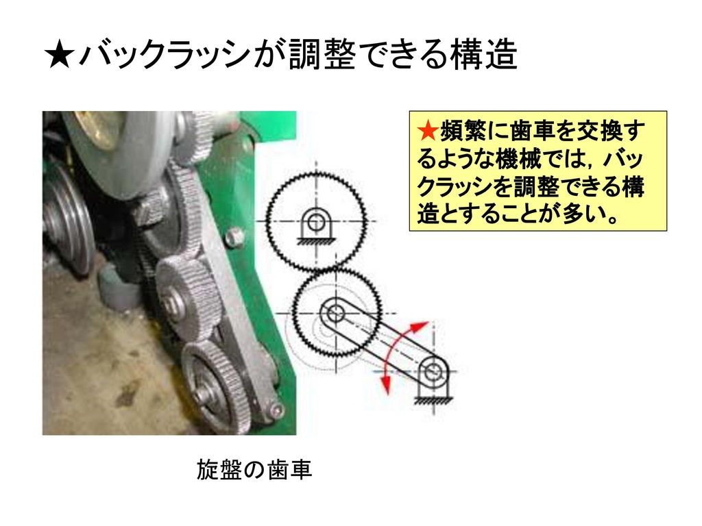 ★バックラッシが調整できる構造 ★頻繁に歯車を交換するような機械では，バックラッシを調整できる構造とすることが多い。 旋盤の歯車