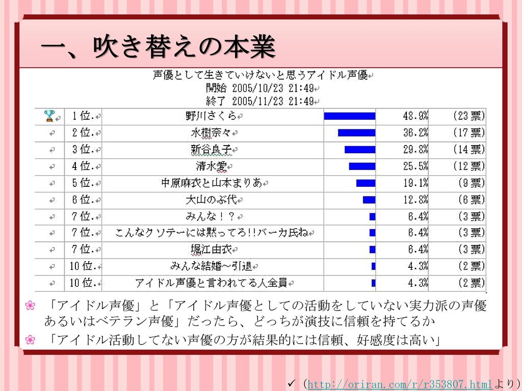 日本の声優産業がアイドル化した現象について Ppt Download