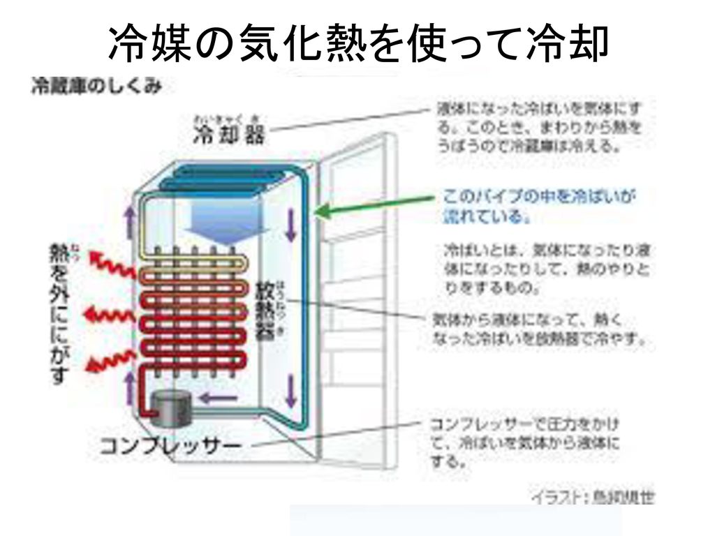 冷媒の気化熱を使って冷却 冷蔵庫 エアコン 冷媒によっては環境に負荷がかかる。