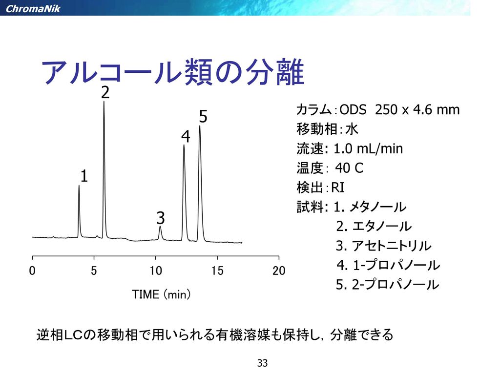 アルコール類の分離 カラム：ODS 250 x 4.6 mm 移動相：水 流速: 1.0 mL/min 温度： 40 C