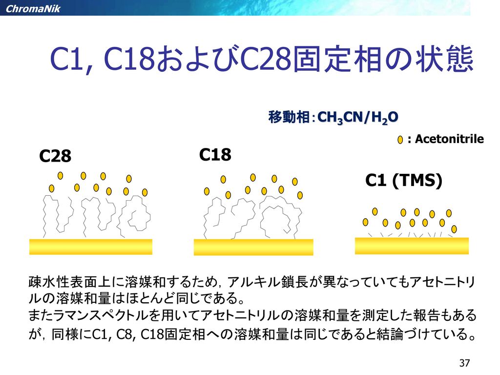 C1, C18およびC28固定相の状態 C28 C18 C1 (TMS) 移動相：CH3CN/H2O